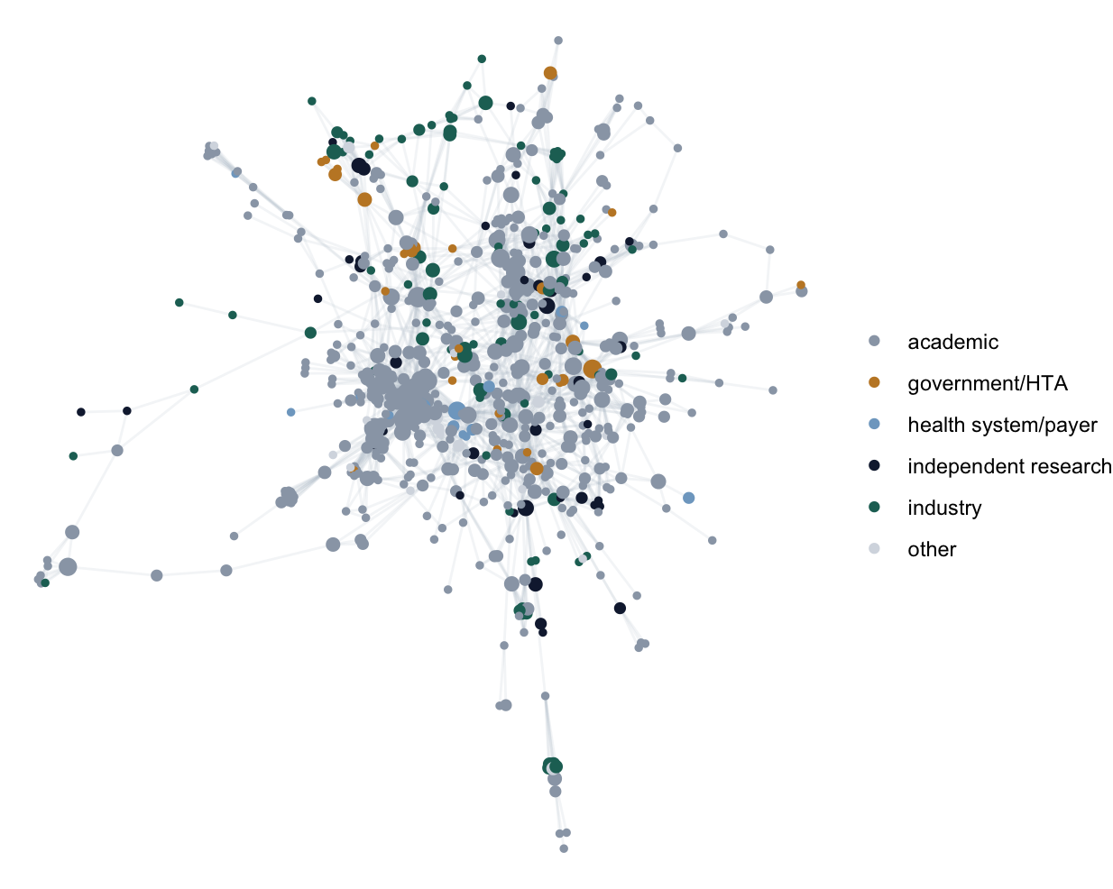Mapping the HEOR Field: Academia–Industry Collaboration in Value in Health
