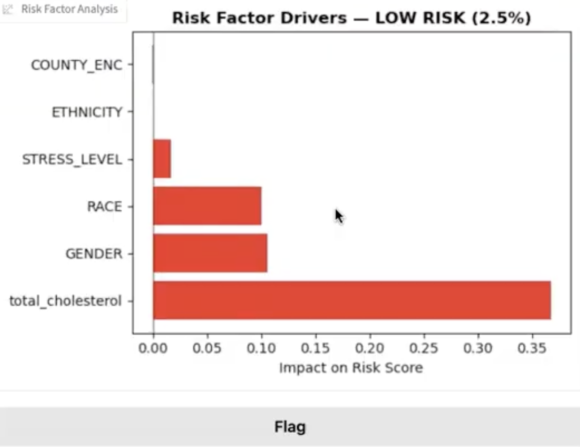 CardioPALS: A Machine Learning CVD Risk Calculator for Rhode Island