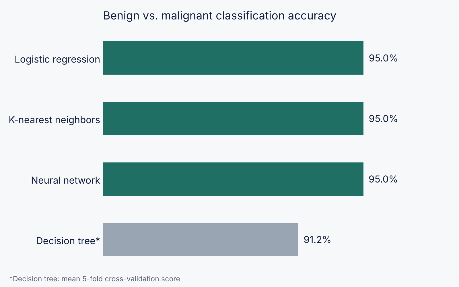 Breast Cancer Classification with Machine Learning